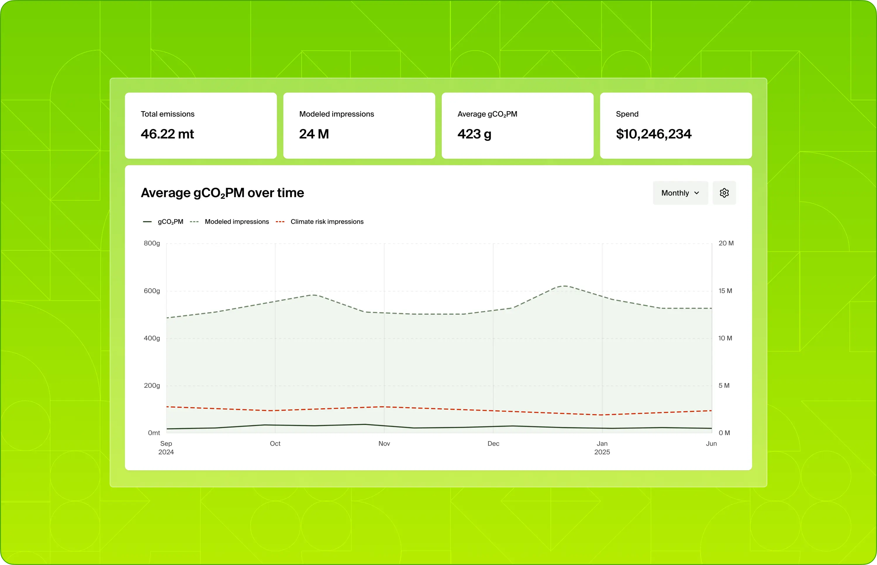 Showcase sustainable campaign performance with industry-leading emissions reporting.