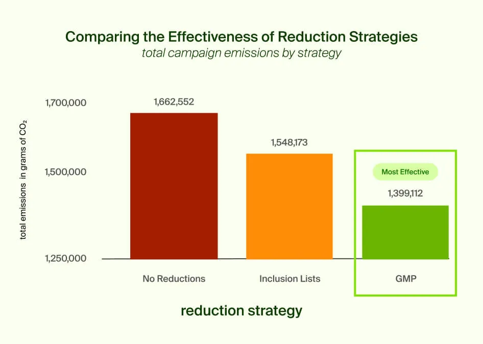 Campaign emissions chart