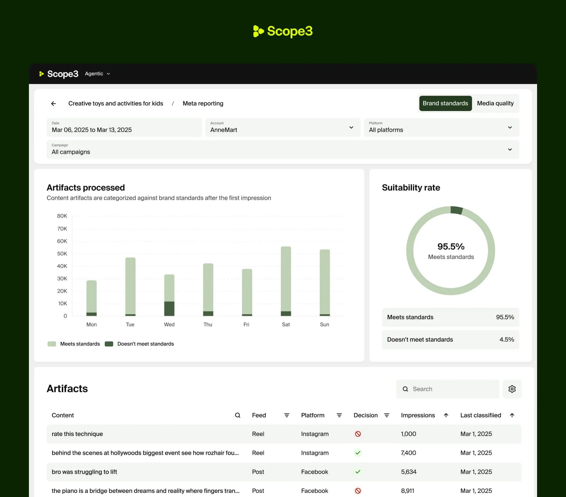 Meta - Brand standards dashboard