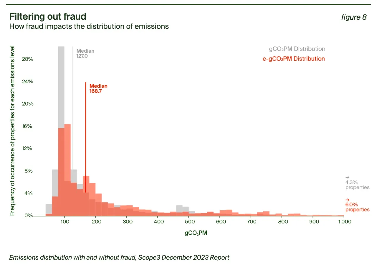 Filtering out fraud